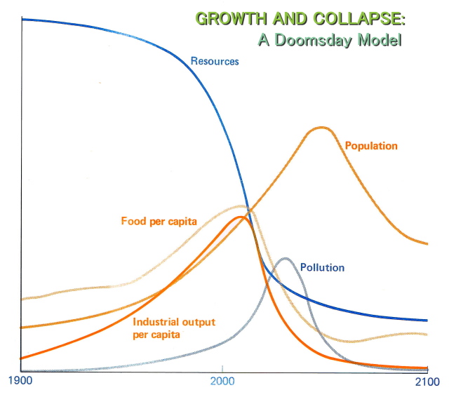 Doomsday Model Graph