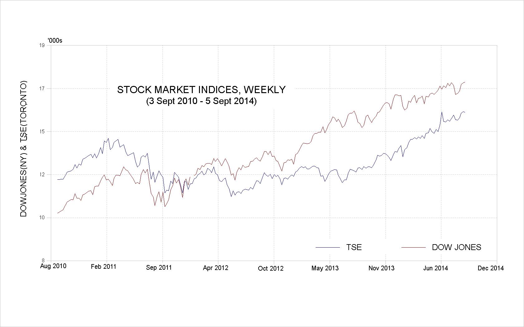 Stock Indices to 2014