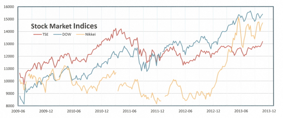 Stock Indices 2013