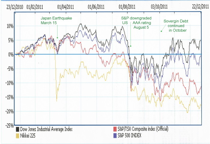 Stock Market Indices