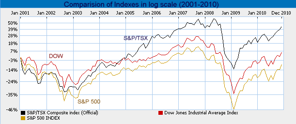 Indexes Chart 2001-2010