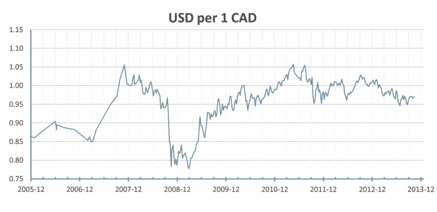 US$ & C$ currency rate chart