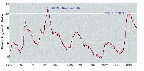 US Unemployment  Graph