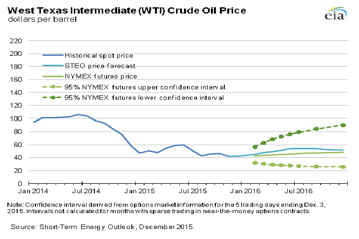 WTI Prices 2015