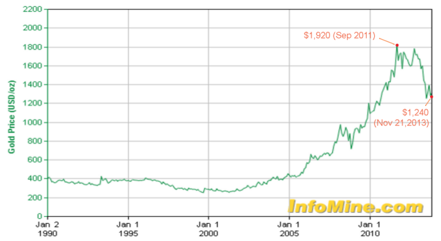 Gold Price 1999-2013