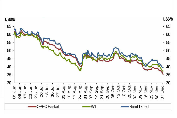 Oil Prices 2015