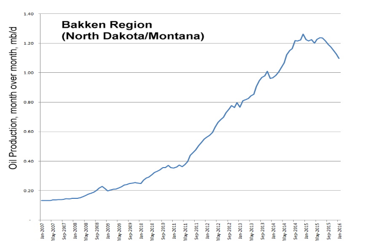 forecasts of shale oil prod